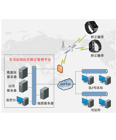 防拆矫正手环后台管理系统